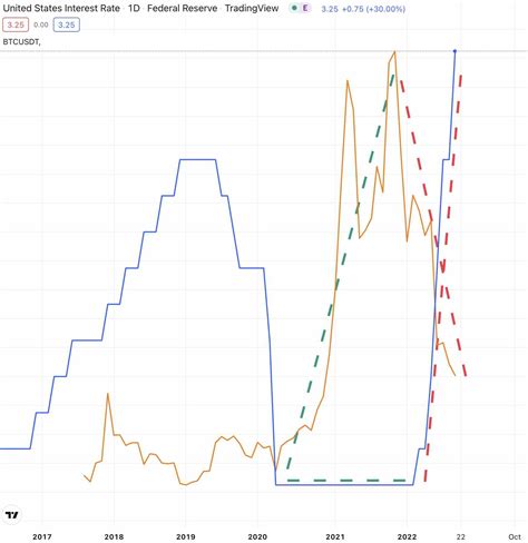 ビットコインと金利の関係は？リスクとリターンを探る！