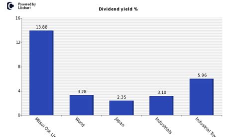 商船三井配当利回りが5.8％に！増配の理由とその影響は？